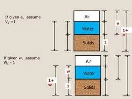 Relación de Vacíos